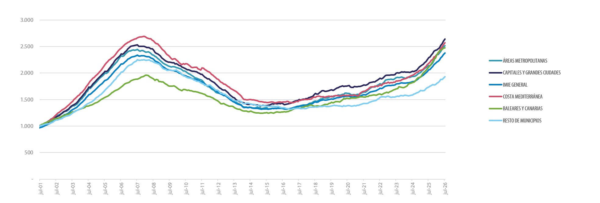 Liniendiagramm, das Spaniens Tinsa-Immobilienpreisindex nach Region von 2001 bis 2026 zeigt, mit dem Höchststand von 2007, dem Tiefstwert von 2015 und der Erholung von 2026